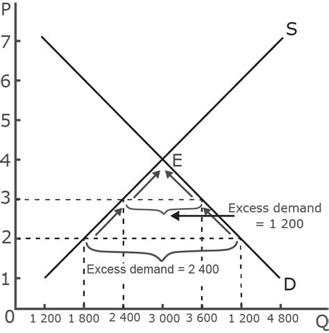 Excess demand illustrated on a diagram – OER Repository