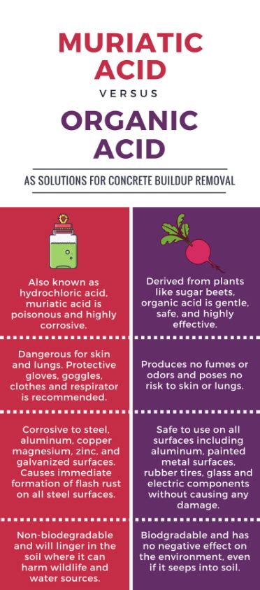 Organic Acid Based Concrete Remover vs. Muriatic Acid