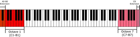 Octave Registers - All About Music Theory.com