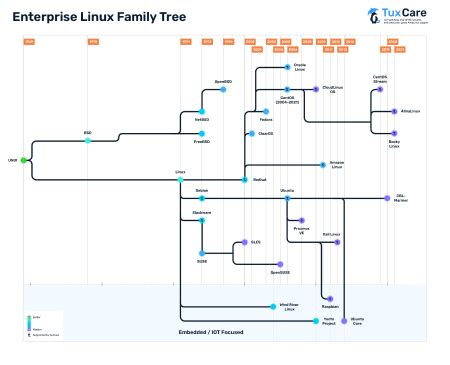 The Enterprise Linux Family Tree - TuxCare