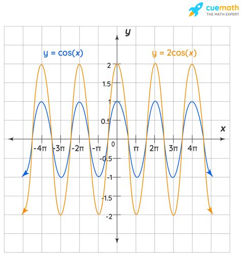 2 Cos X Graph