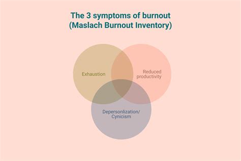 3 Symptoms of Burnout: the Maslach Burnout Inventory Method — The ...