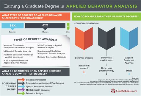 Top Applied Behavior Analysis Doctorate Online Degrees & Graduate ...