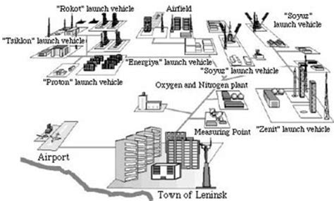 ESA - The launch site - Baikonur