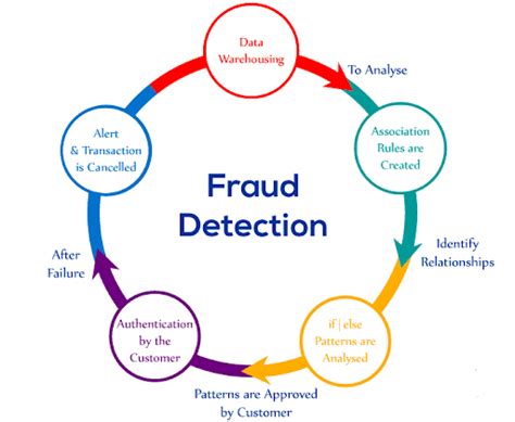 Role of Machine Learning In Fraud Prevention | 7wData