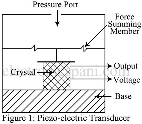 Force and Pressure Transducer | Transducer, Force and pressure, Force