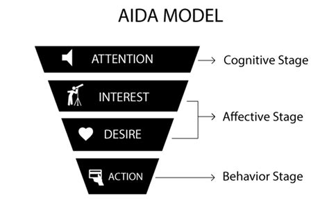 AIDA Model in Marketing | Insight Tycoon