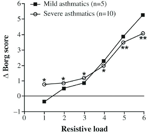 Changes in Borg scale-assessed perception of dyspnea at increasing ...