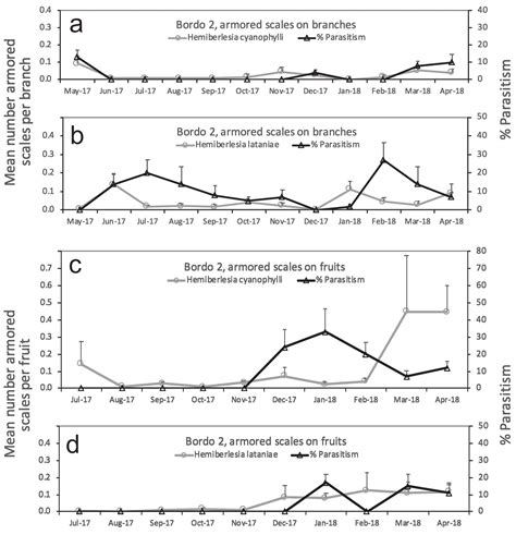 Armored Scales (Hemiptera: Diaspididae) and Their Parasitoids on Hass Avocado (Persea americana ...