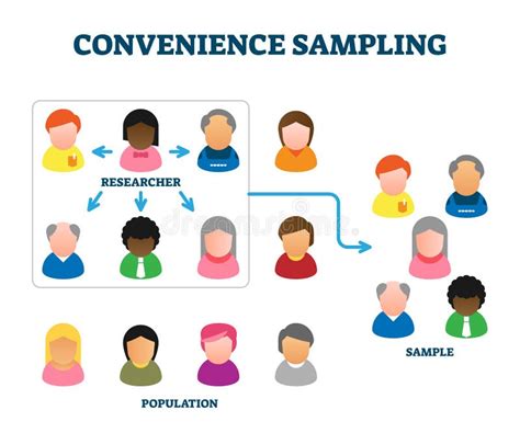 Convenience Sampling Method Example, Vector Illustration Diagram Stock Vector - Illustration of ...