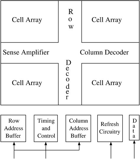 Simplified model of RAM architecture. | Download Scientific Diagram