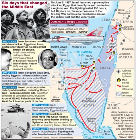 Six day war 40th anniversary infographic