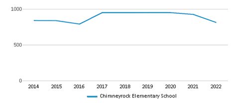 Chimneyrock Elementary School (Ranked Bottom 50% for 2024) - Cordova, TN