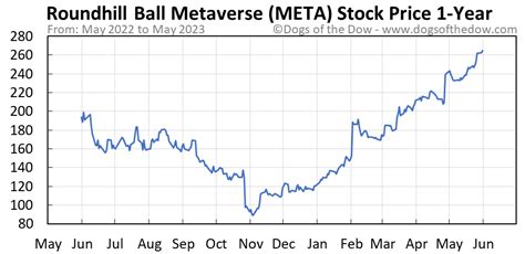 META Stock Price Today (plus 7 insightful charts) • Dogs of the Dow