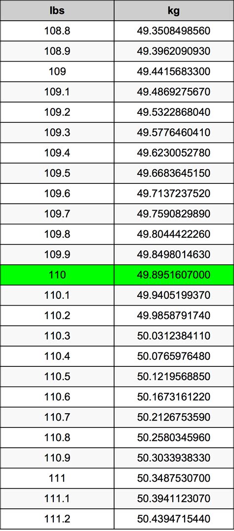 110 Pounds To Kilograms Converter | 110 lbs To kg Converter