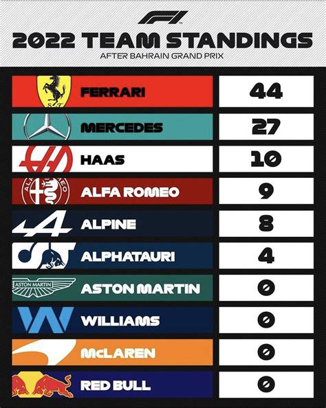 F1 2022 Team Standings after Bahrain Grand Prix : r/formula1