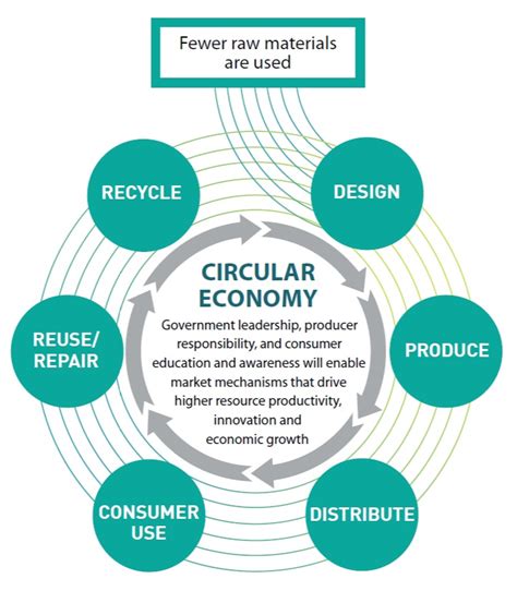 Transitioning to a Circular Economy — Innovation Hub at SLC