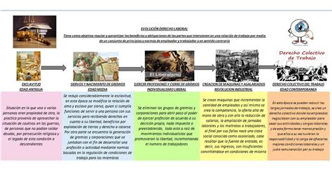 Linea Del Tiempo Derecho Laboral En Mexico