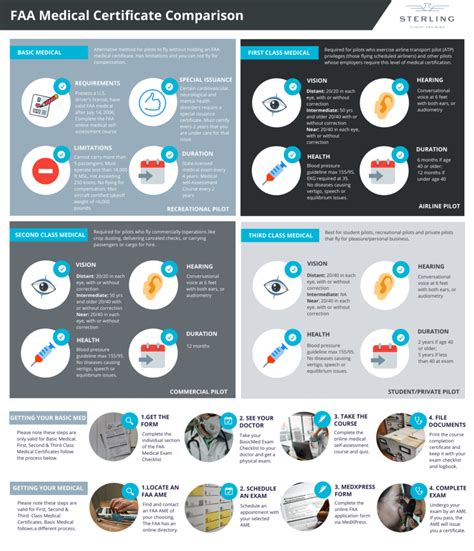 What are the medical requirements to become a pilot? Your Guide to FAA ...