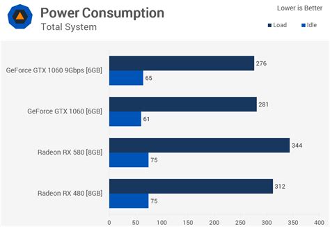 Radeon RX 580 vs. GeForce GTX 1060: 27 Game Battle : r/hardware