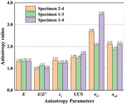 Anisotropy ratio of mechanical parameters of composite specimen ...