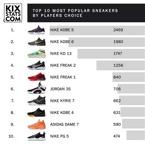 The Sneakers NBA Players Wore the Most During the 2020-21 Regular ...