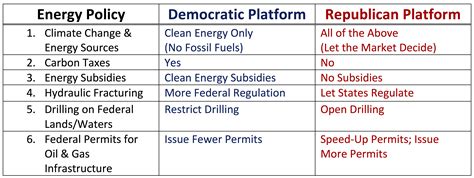 Side-by-Side Comparison of Democratic and Republican Energy Policies ...