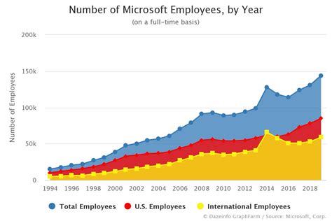 Number of Microsoft Employees: US and International - Dazeinfo