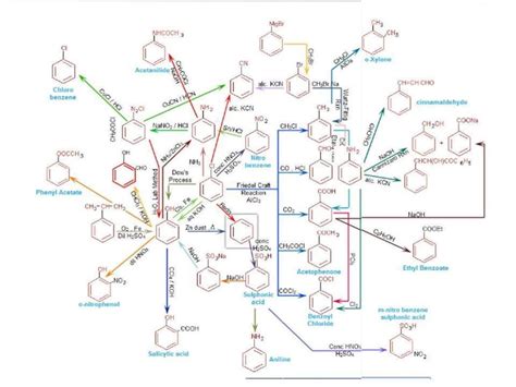 Benzene Flow Chart | Organic chemistry, Organic chemistry reactions ...