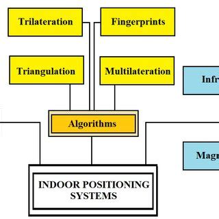 Indoor positioning systems. | Download Scientific Diagram