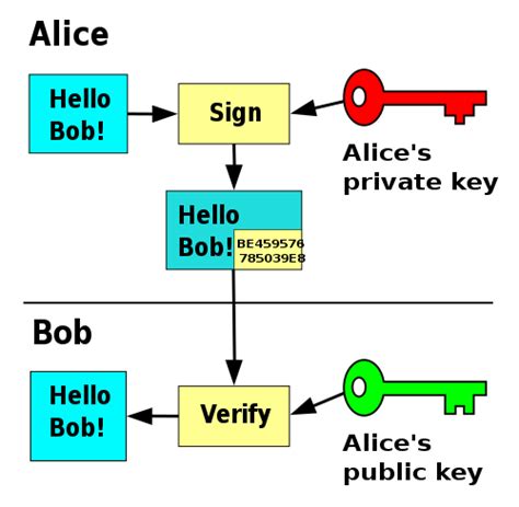 Crittografia a chiave pubblica - Public-key cryptography - xcv.wiki