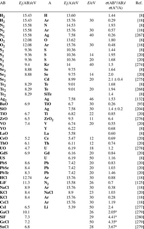 Relative ionization cross-sections of diatomic molecules a . | Download ...