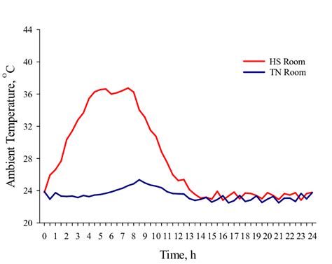 Ambient temperature by time during the 24 h of cyclic heat stress in ...