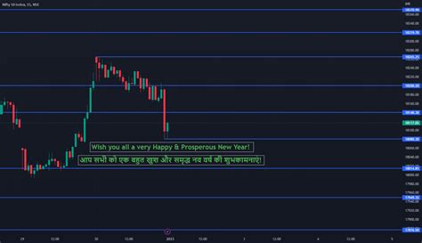 Nifty 50 Support & Resistance Levels for Monday (02/01/2023) for NSE:NIFTY by Pranjal147 ...