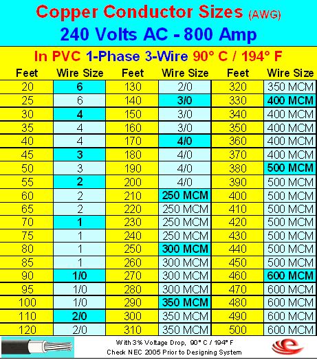 Proper Wire Size For 50 Amps