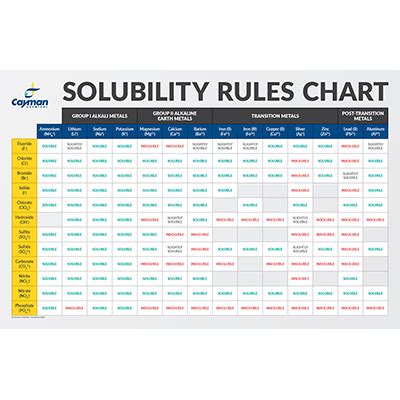 Solubility Rules Chart - Summary_IMG.png