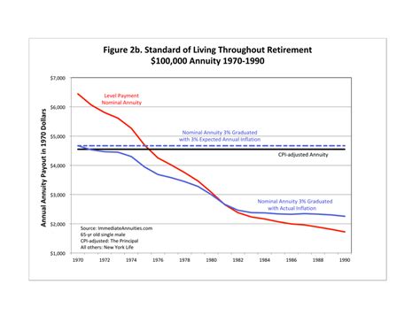 Hedging Against Inflation Risk with Real Annuities - Articles - Advisor ...