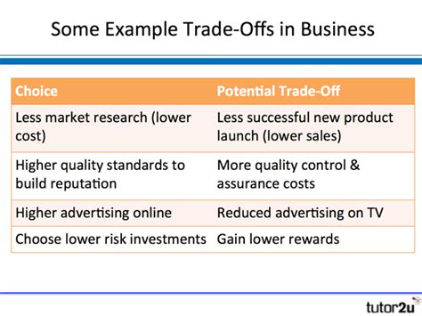 Opportunity Costs and Trade-Offs | tutor2u Business