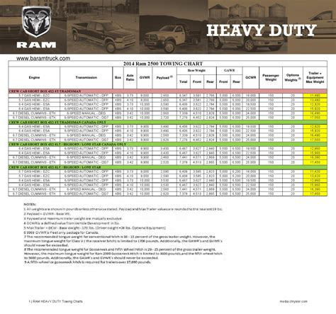 Towing Capacity Of Dodge Ram 2500