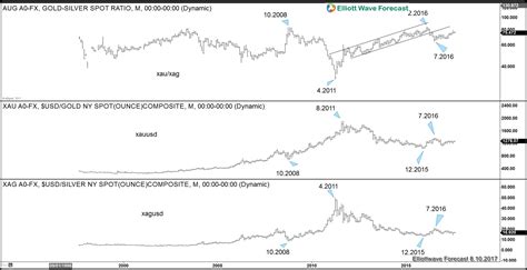 Gold to Silver Ratio: Turning Lower