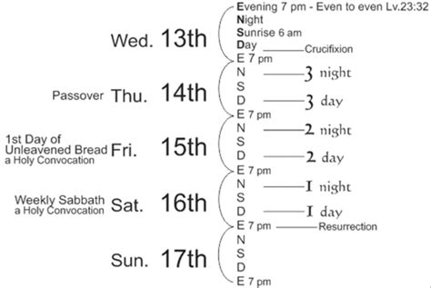 Crucifixion Timeline versus 'Good Friday'