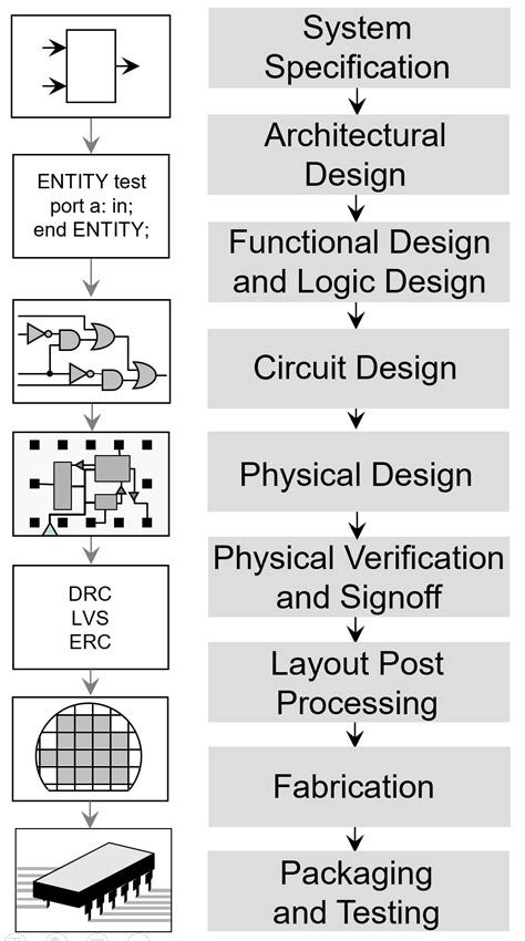 Integrated Circuit Brief History