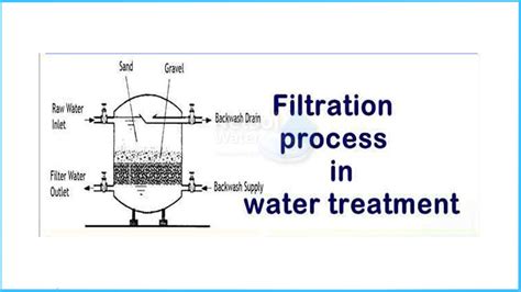 Filtration Of Water Process