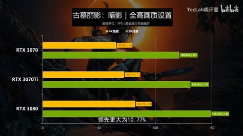 NVIDIA GeForce RTX 3070 Ti Gaming & Synthetic Performance Benchmarks ...