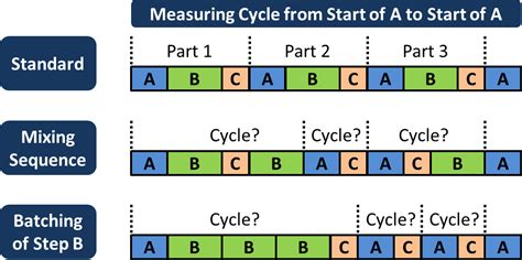 How to Measure Cycle Times - Part 2 | AllAboutLean.com