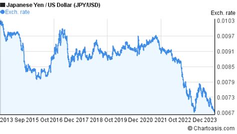 10 years JPY-USD chart. Japanese Yen-US Dollar rates