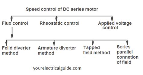 DC Series Motor Speed Control - your electrical guide