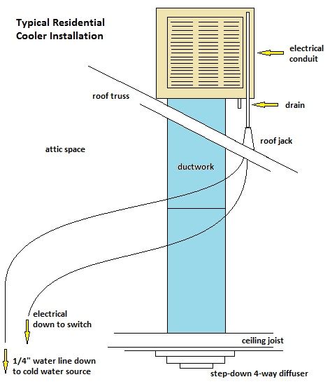 SWAMP COOLER INSTALLATION | Evaporative Cooler | Swamp Cooler Maintenance | Hvac