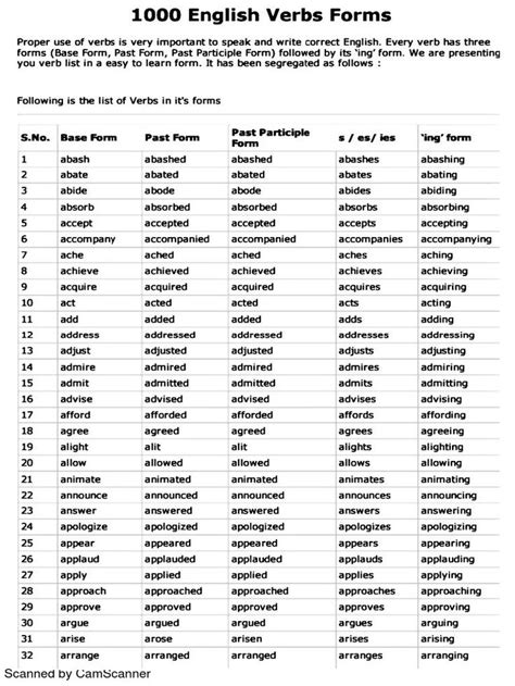 1000 English Verbs Forms PDF | PDF | Verb words, Verb forms, English verbs