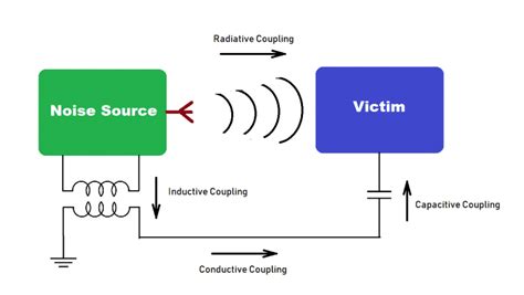 Sources of Electromagnetic Interference EMI - Magno Teknik